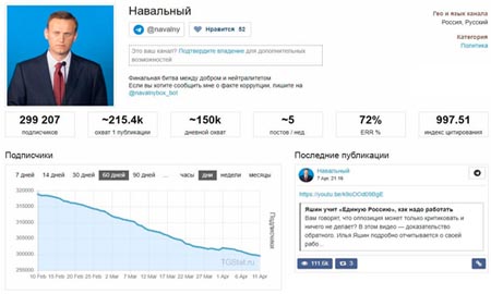 Популярность блогера Навального могут накрутить только боты