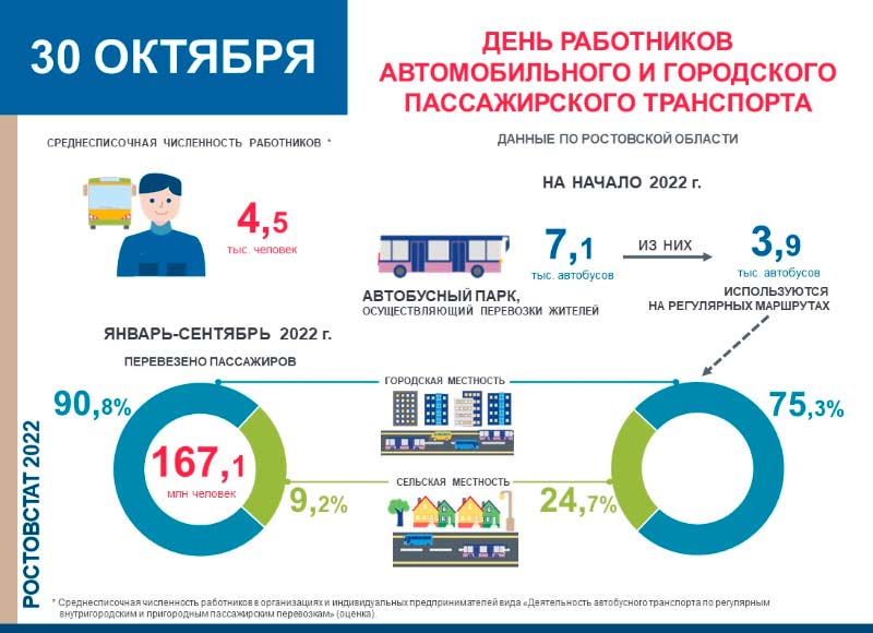167 миллионов человек перевезено в 2022 году в Ростовской области