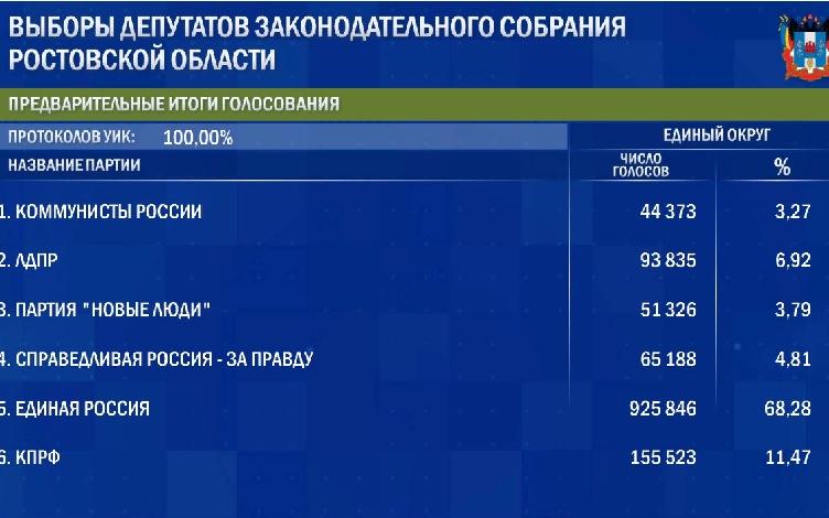 Партия «Единая Россия» победила на выборах в Законодательное Собрание Ростовской области