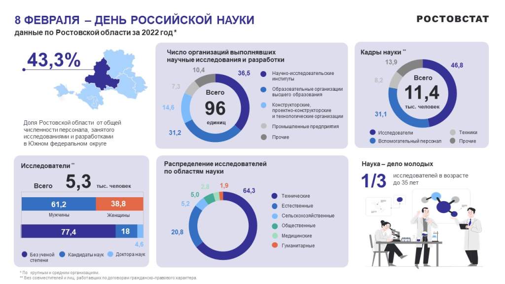 Ростовстат: более 5 тысяч ученых и исследователей работает в Ростовской области